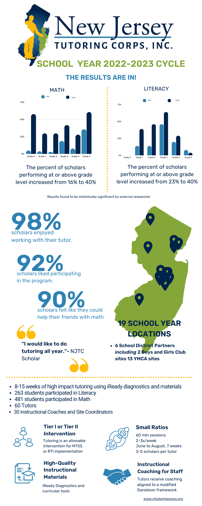 New Jersey Tutoring Corps 2022 to 2023 Cycle The Results Are In